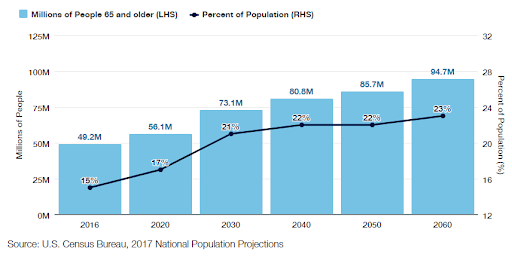 US housing projections